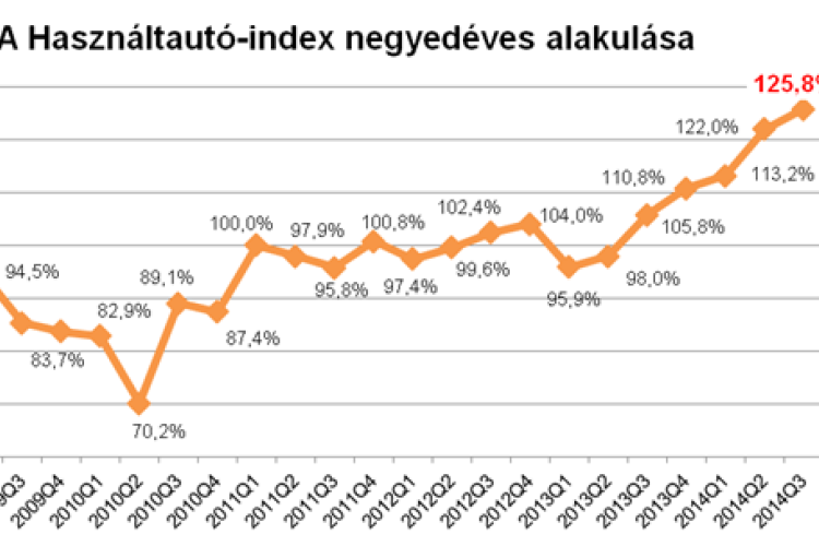 Megállíthatatlan a Használtautó-index emelkedése