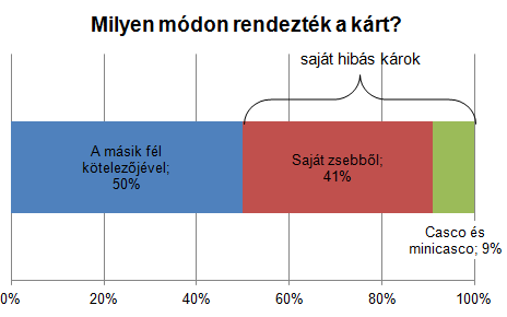 Ősszel törjük össze a legtöbb autót